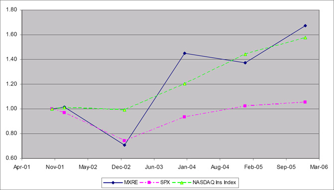 (PERFORMANCE GRAPH)